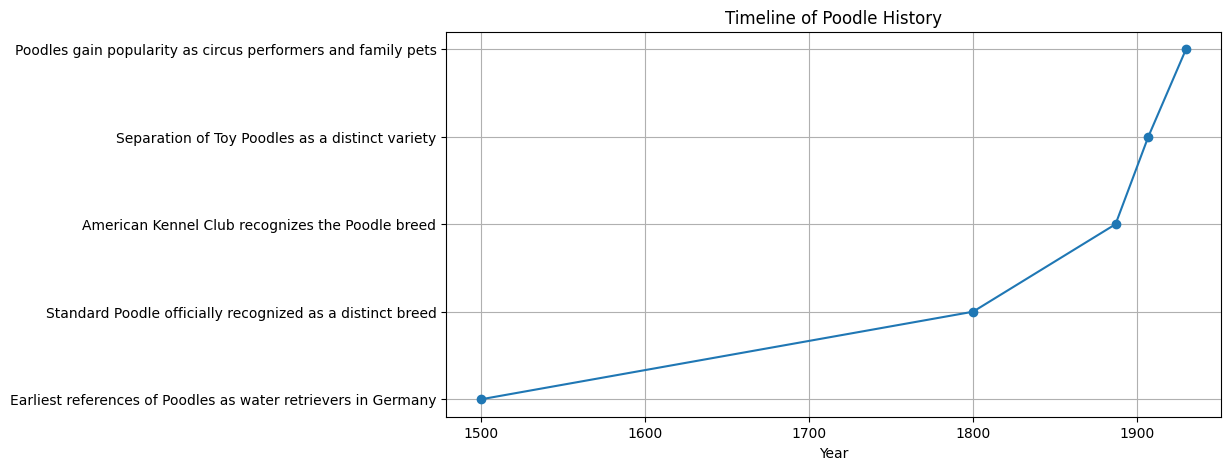 Timeline of Poodle History Milestones